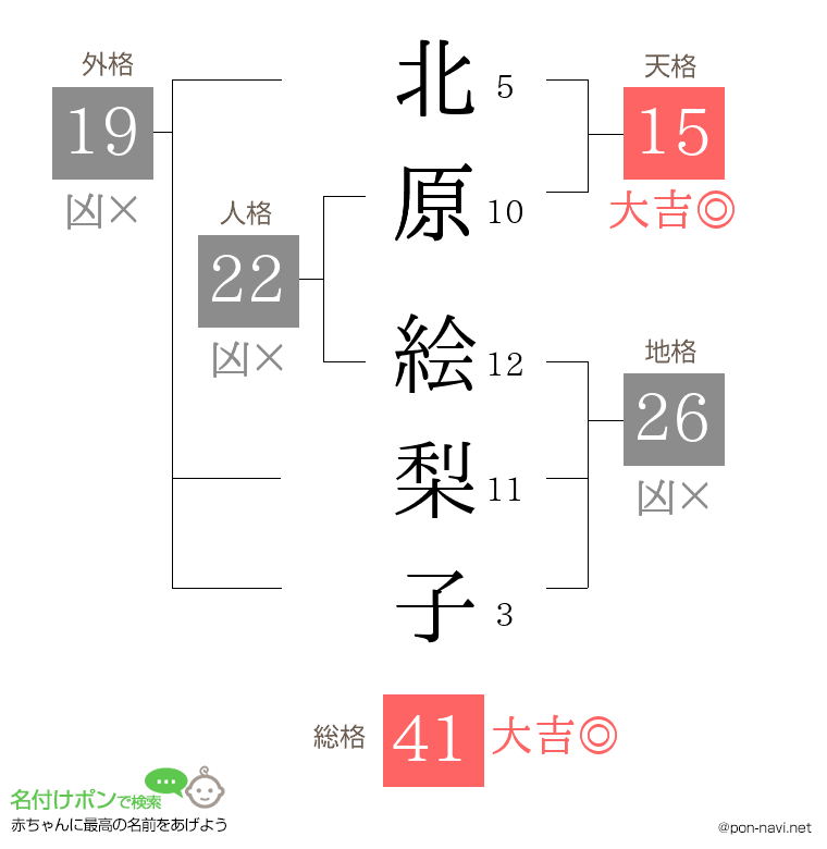 北原 絵梨子さんの姓名判断結果