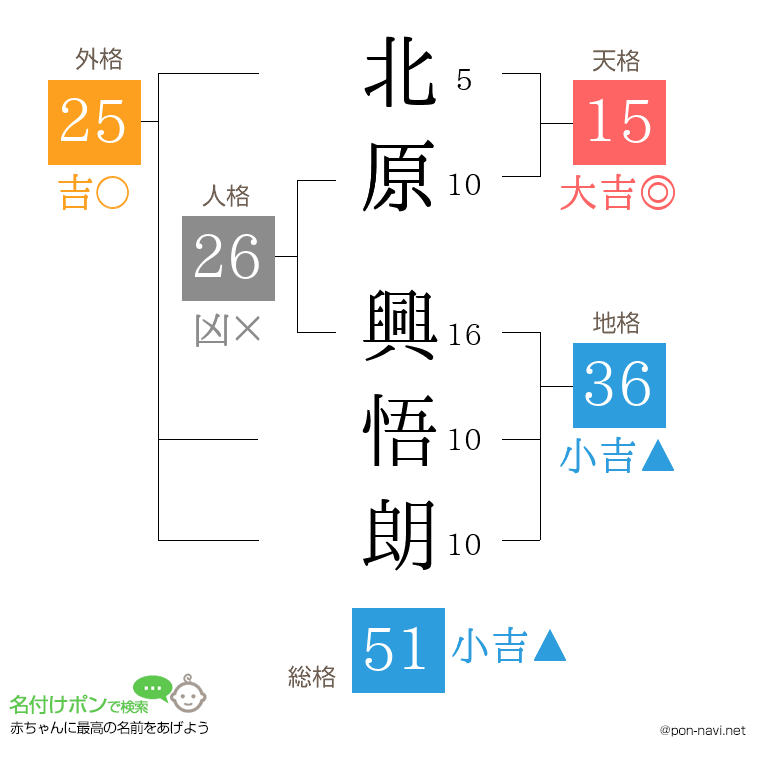 北原 興悟朗さんの姓名判断結果