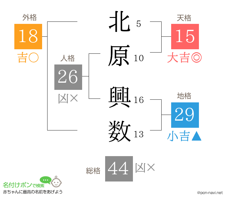 北原 興数さんの姓名判断結果
