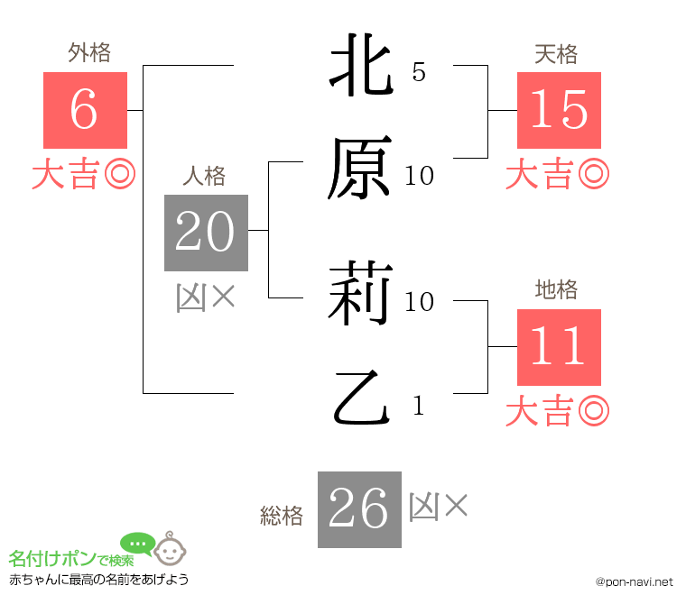 北原 莉乙さんの姓名判断結果