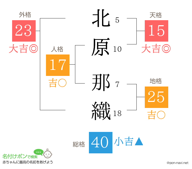 北原 那織さんの姓名判断結果
