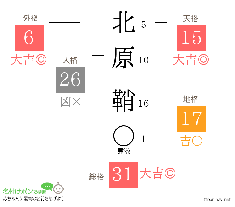 北原 鞘さんの姓名判断結果