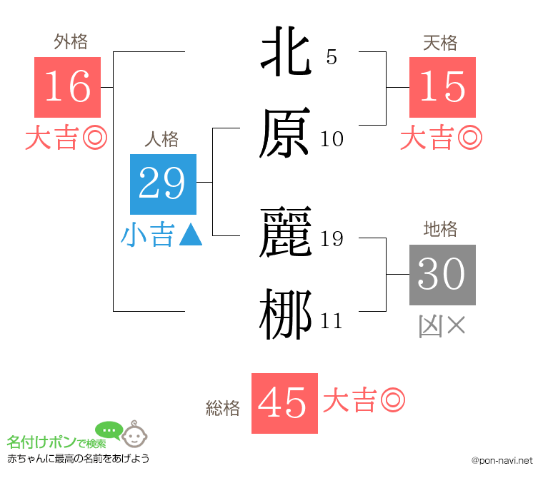 北原 麗梛さんの姓名判断結果