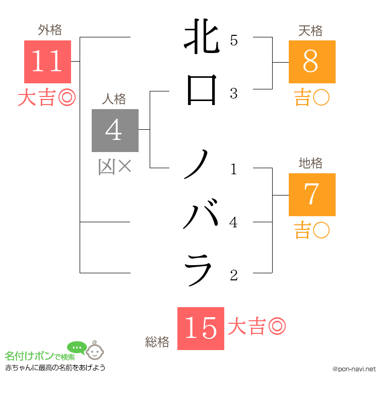 北口 ノバラさんの姓名判断結果