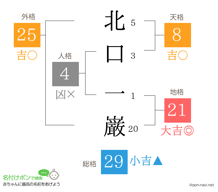 北口 一巌さんの姓名判断結果