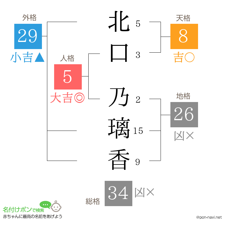 北口 乃璃香さんの姓名判断結果