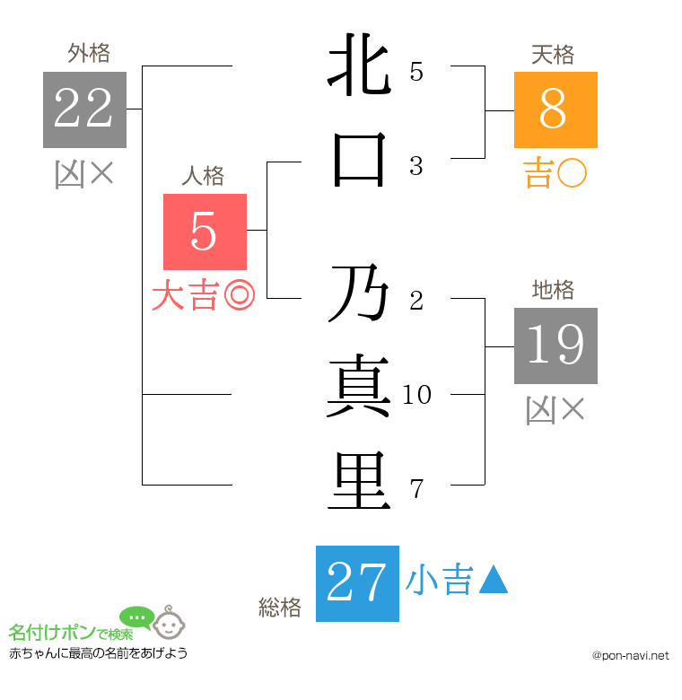 北口 乃真里さんの姓名判断結果