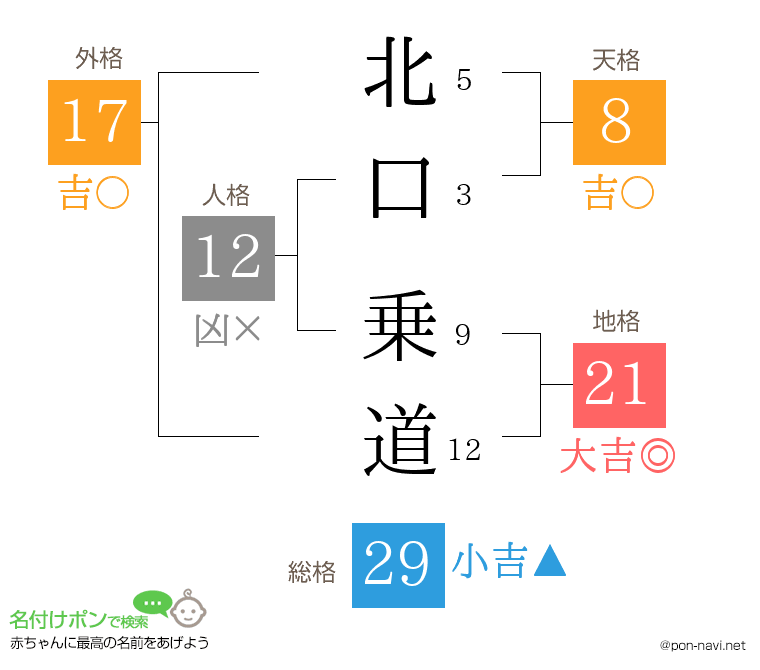 北口 乗道さんの姓名判断結果