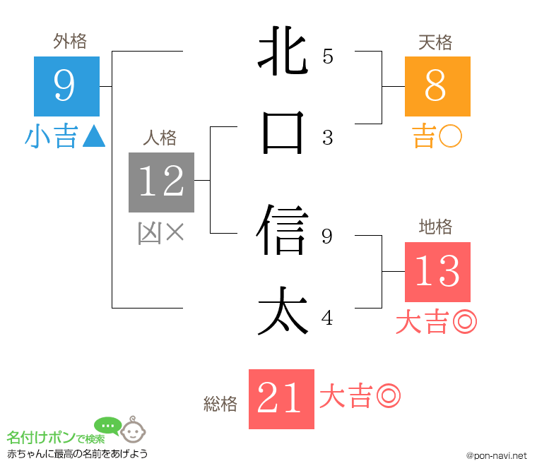 北口 信太さんの姓名判断結果