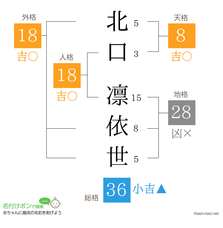 北口 凛依世さんの姓名判断結果