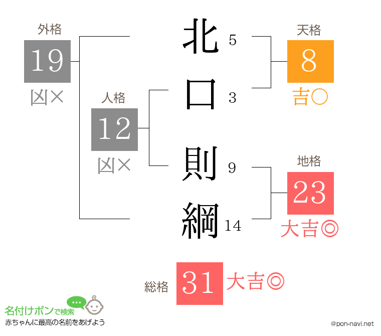 北口 則綱さんの姓名判断結果