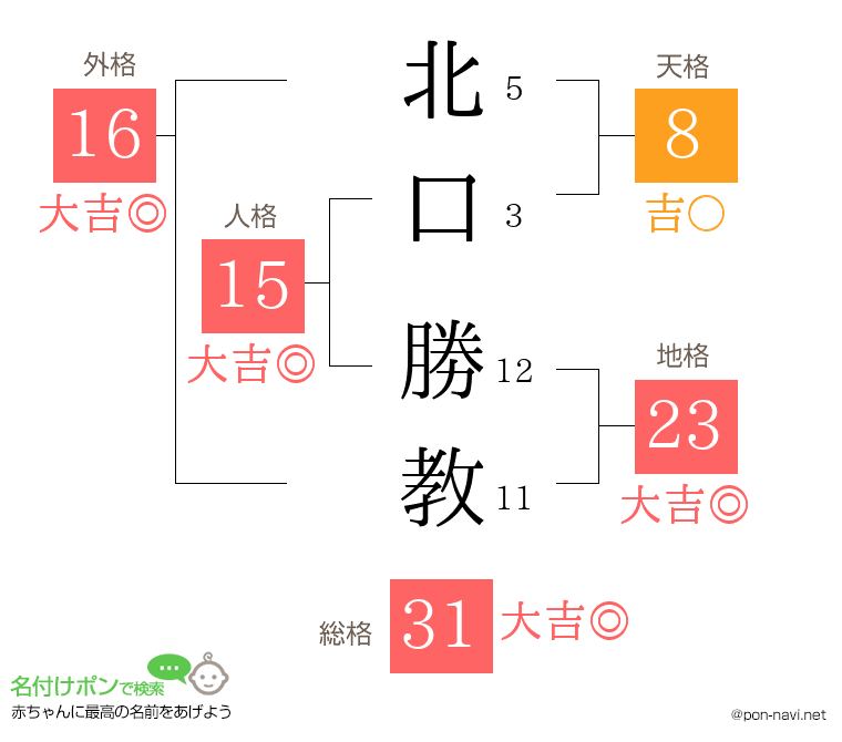 北口 勝教さんの姓名判断結果