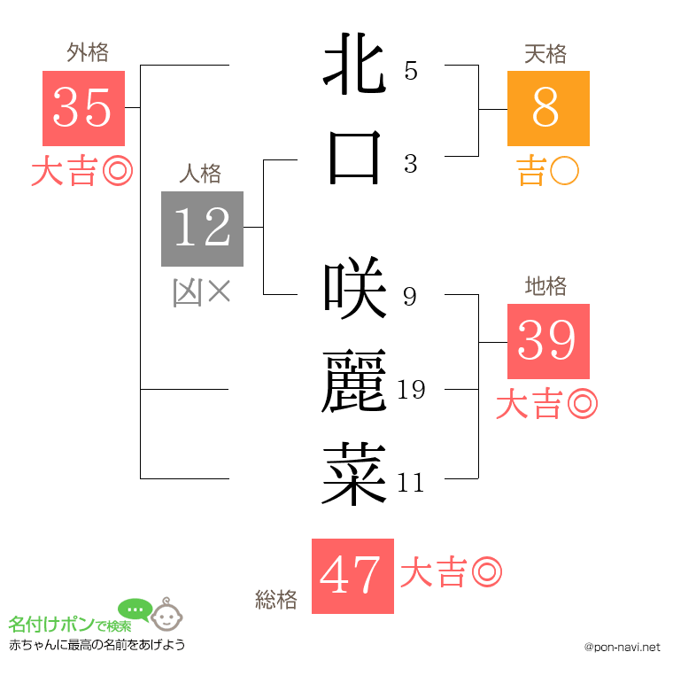 北口 咲麗菜さんの姓名判断結果