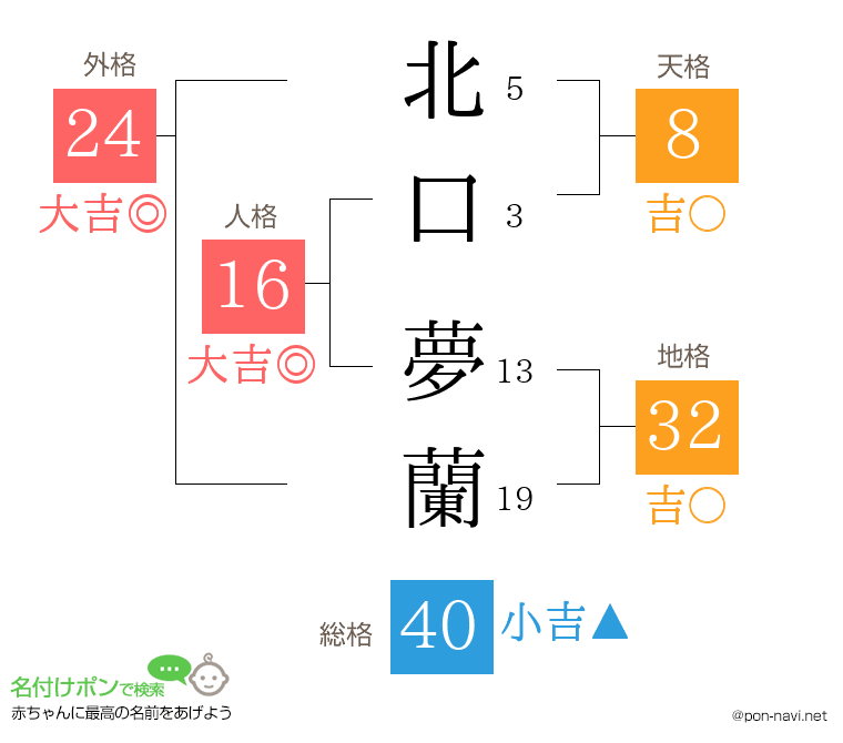 北口 夢蘭さんの姓名判断結果