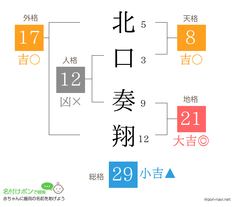 北口 奏翔さんの姓名判断結果