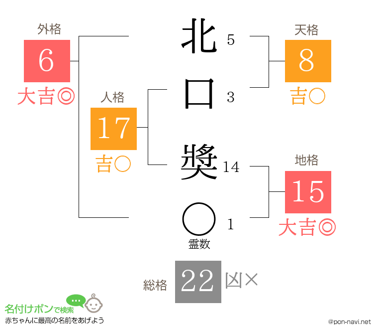 北口 奬さんの姓名判断結果