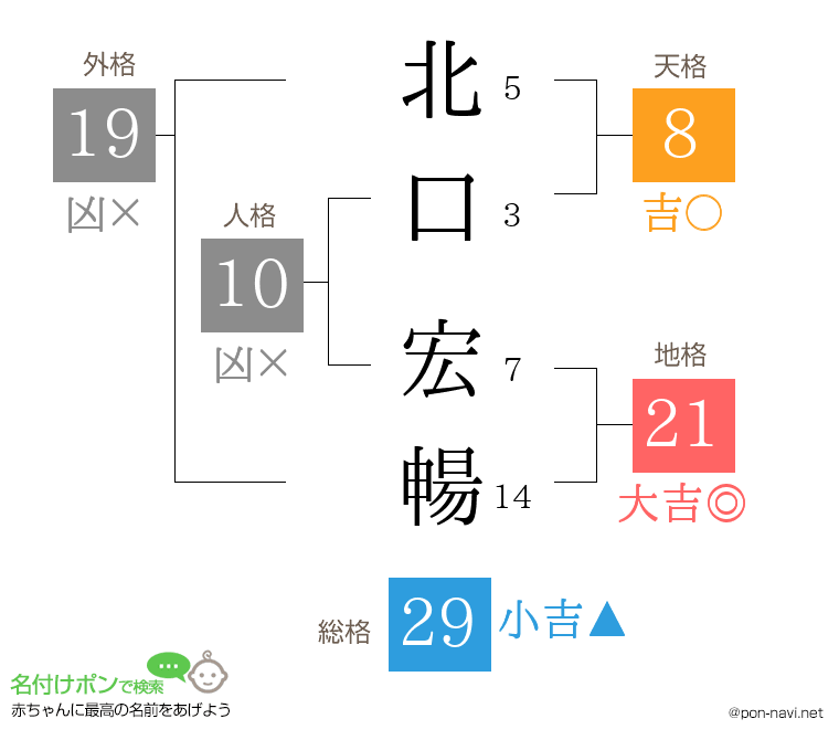 北口 宏暢さんの姓名判断結果