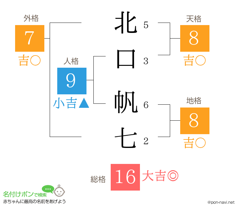 北口 帆七さんの姓名判断結果