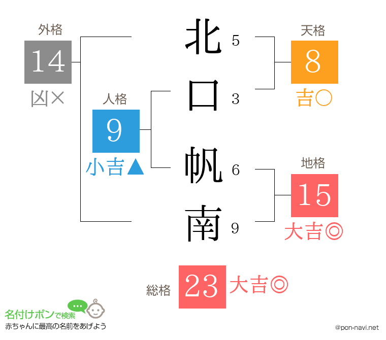 北口 帆南さんの姓名判断結果