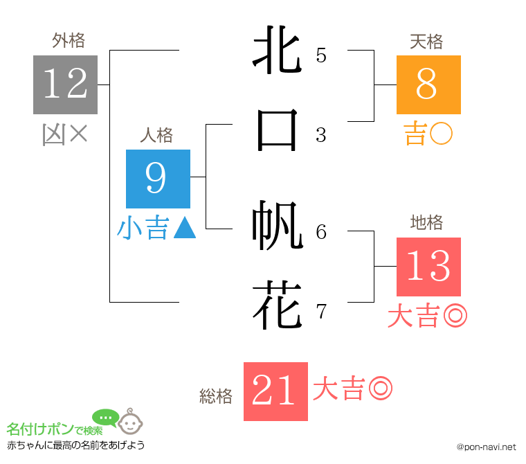 北口 帆花さんの姓名判断結果