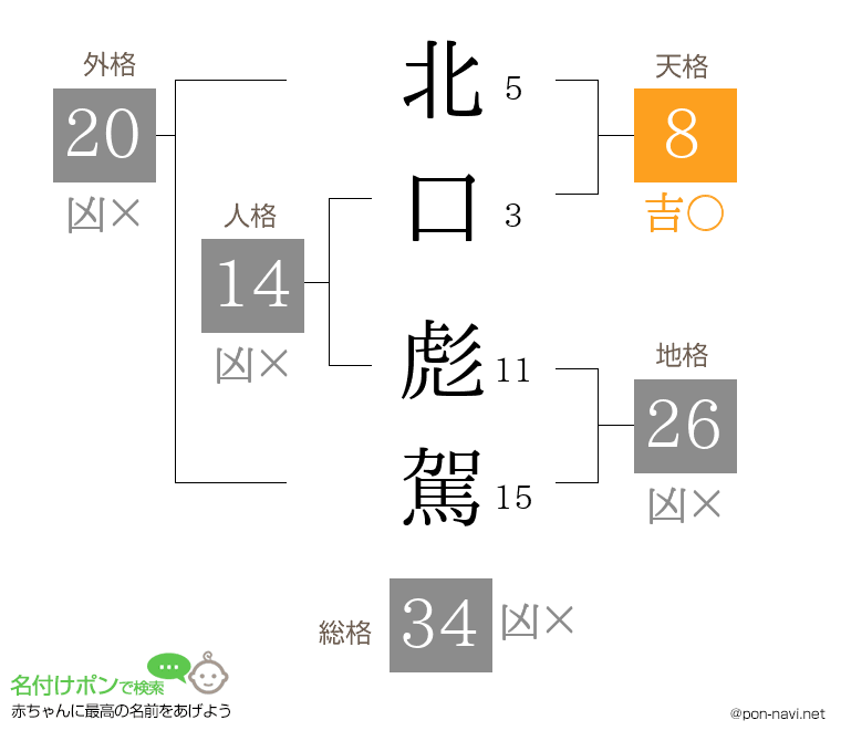 北口 彪駕さんの姓名判断結果