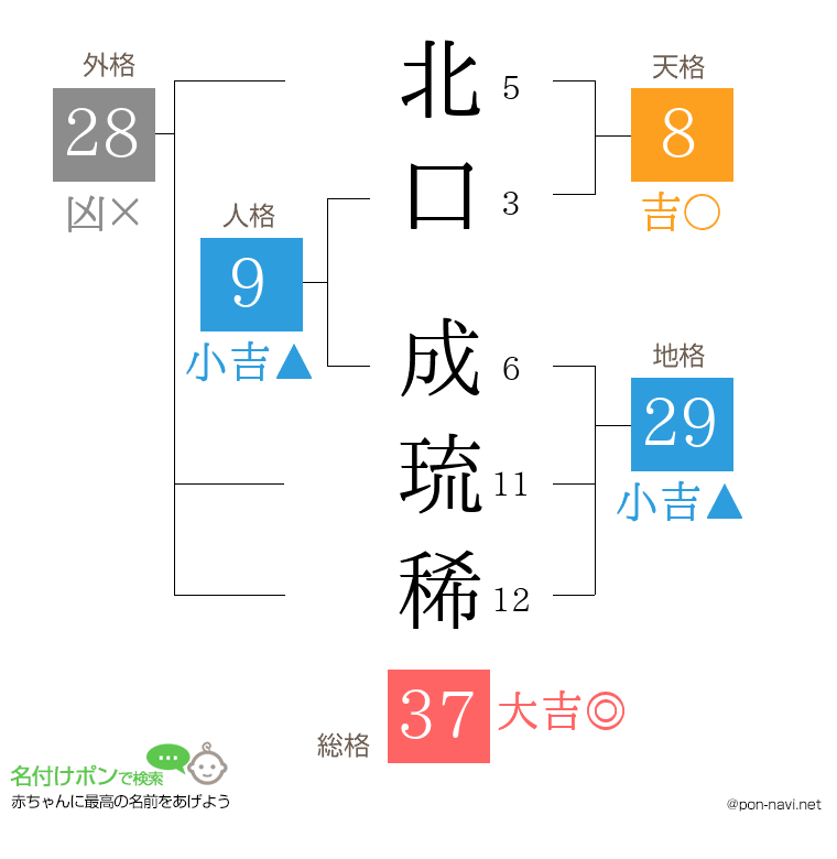 北口 成琉稀さんの姓名判断結果