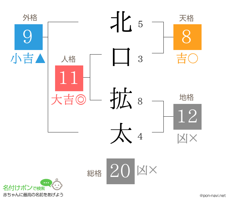 北口 拡太さんの姓名判断結果