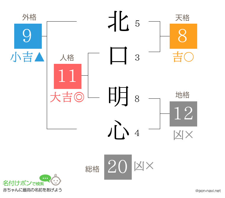 北口 明心さんの姓名判断結果