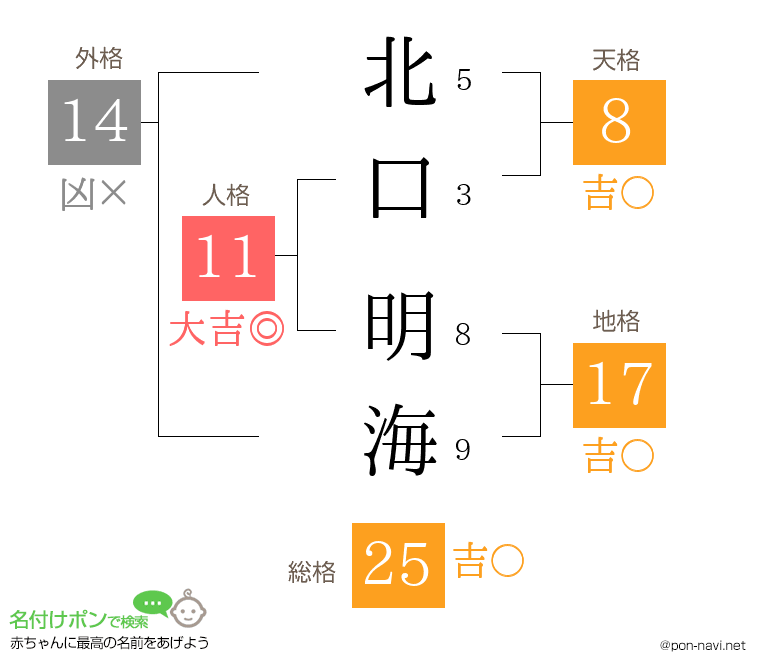 北口 明海さんの姓名判断結果