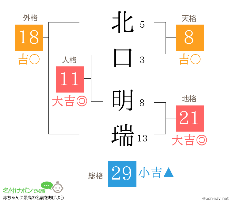 北口 明瑞さんの姓名判断結果