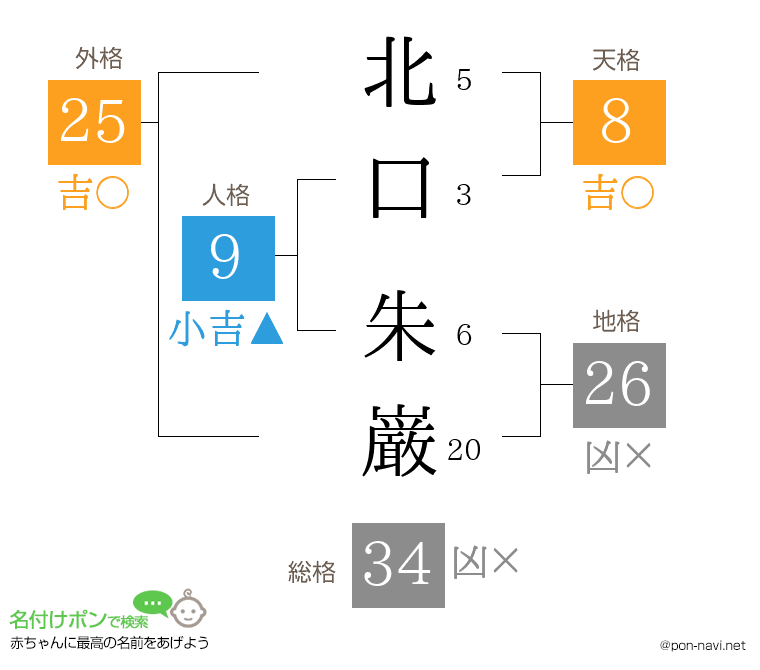 北口 朱巌さんの姓名判断結果