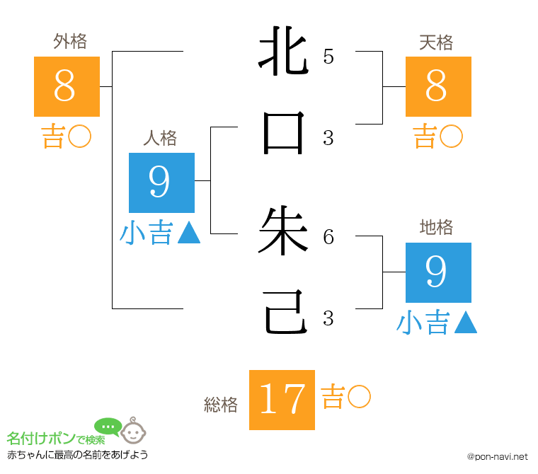 北口 朱己さんの姓名判断結果
