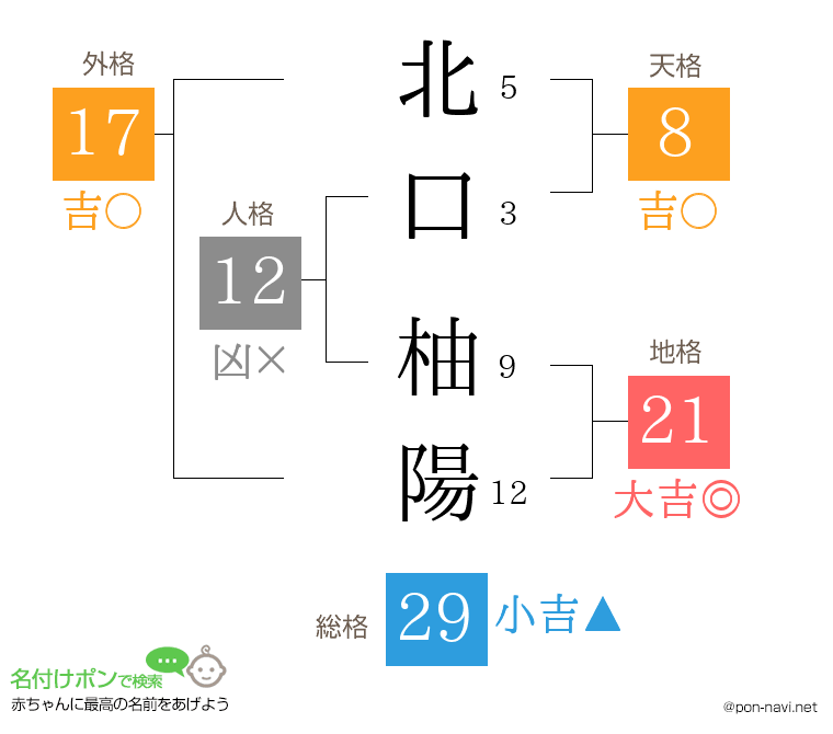 北口 柚陽さんの姓名判断結果