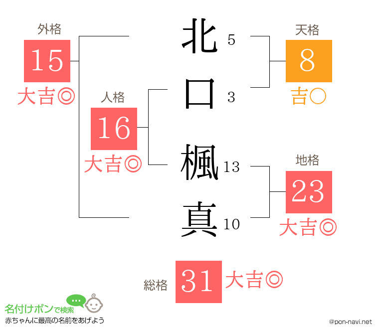 北口 楓真さんの姓名判断結果