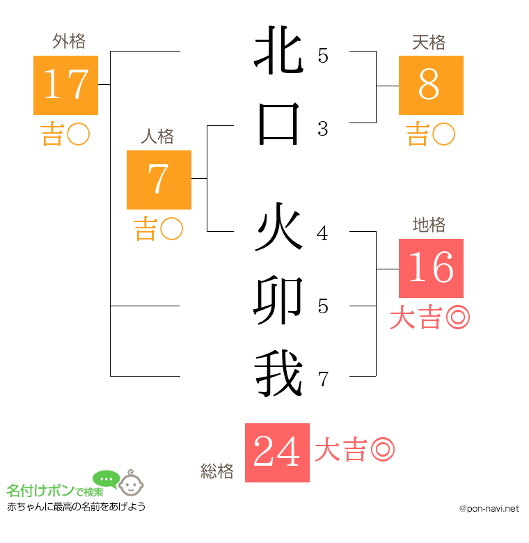 北口 火卯我さんの姓名判断結果
