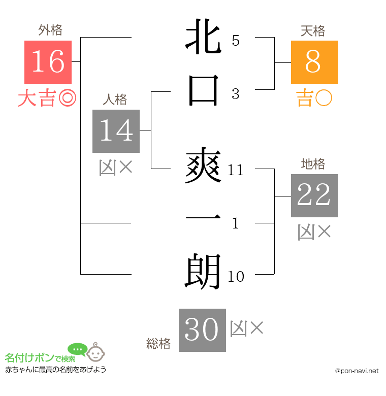 北口 爽一朗さんの姓名判断結果