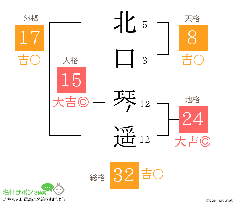 北口 琴遥さんの姓名判断結果