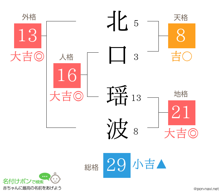 北口 瑶波さんの姓名判断結果