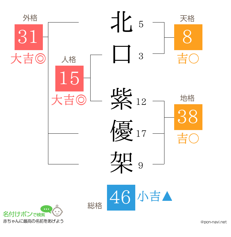 北口 紫優架さんの姓名判断結果