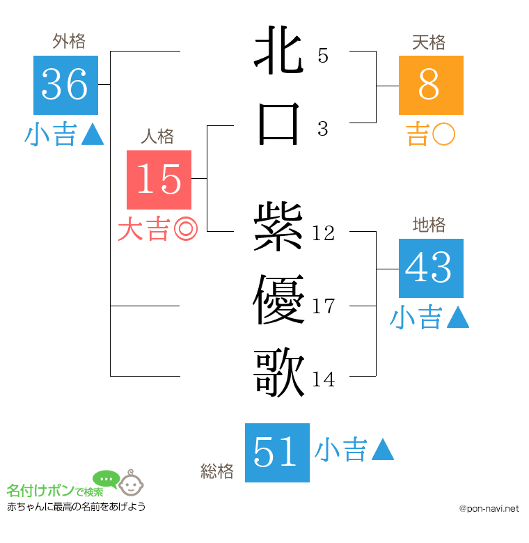 北口 紫優歌さんの姓名判断結果