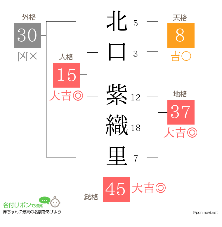 北口 紫織里さんの姓名判断結果