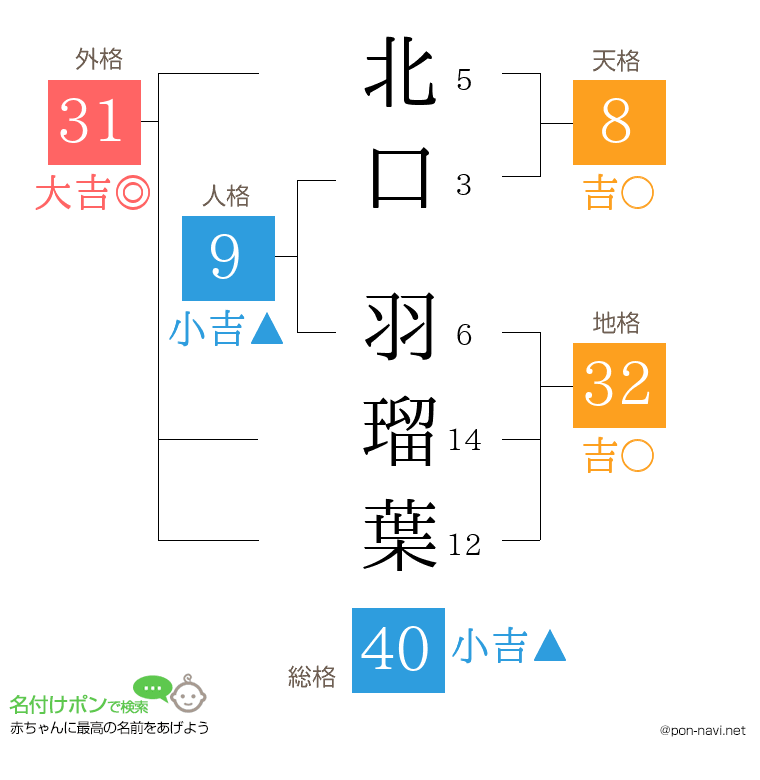 北口 羽瑠葉さんの姓名判断結果