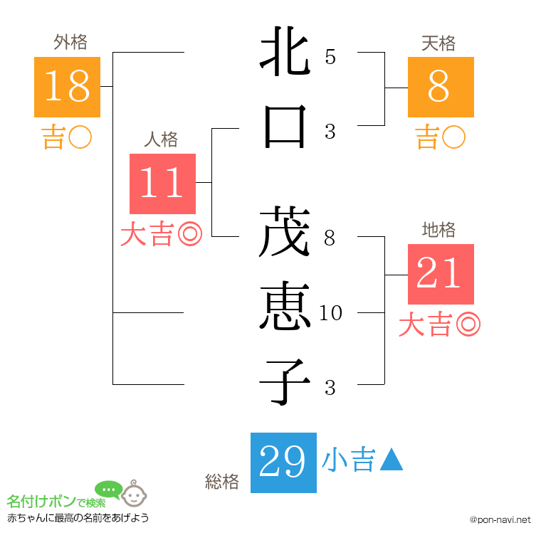 北口 茂恵子さんの姓名判断結果