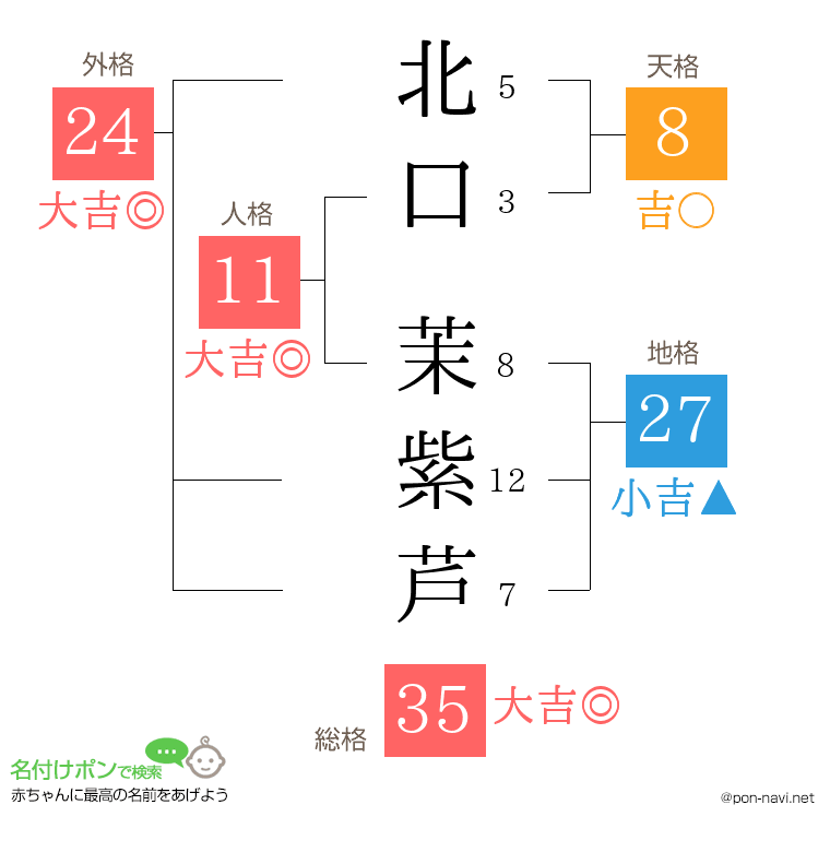北口 茉紫芦さんの姓名判断結果