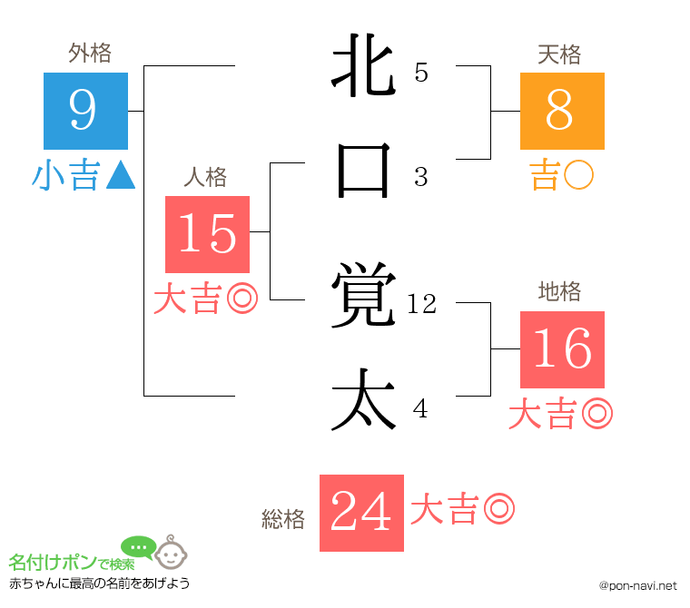 北口 覚太さんの姓名判断結果