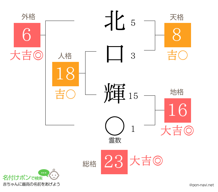 北口 輝さんの姓名判断結果