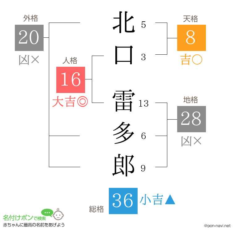北口 雷多郎さんの姓名判断結果