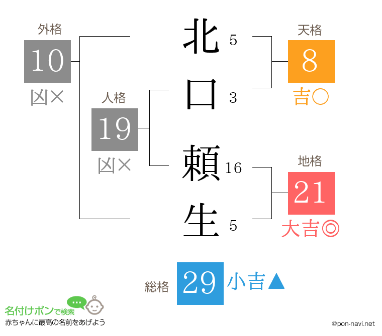 北口 頼生さんの姓名判断結果