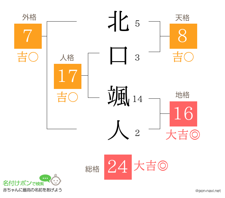 北口 颯人さんの姓名判断結果