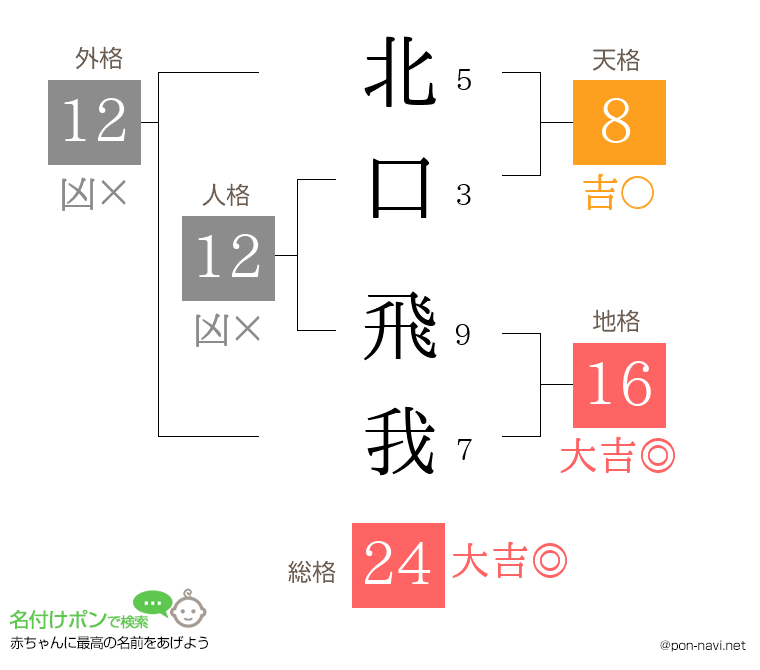 北口 飛我さんの姓名判断結果